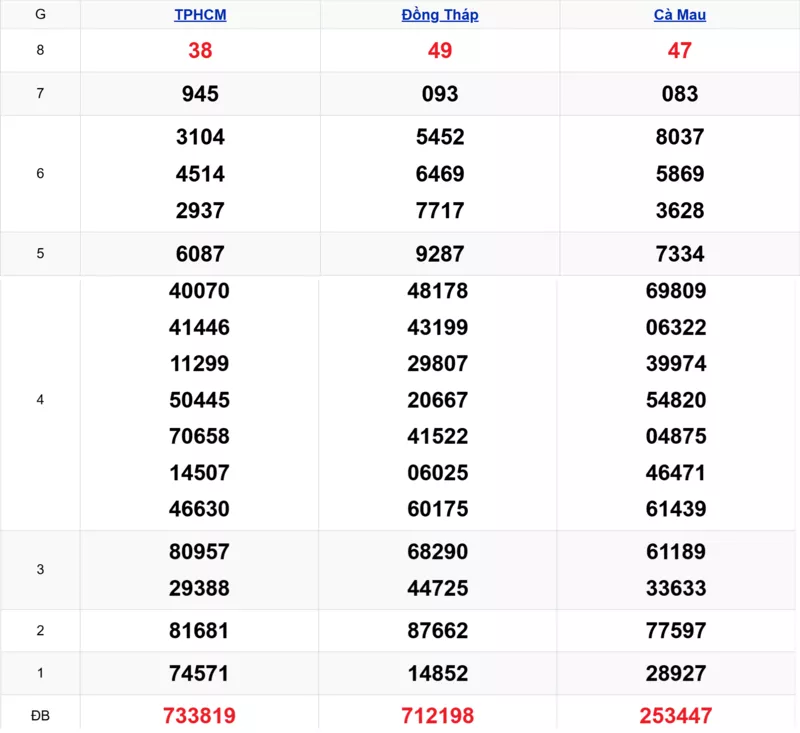 Xem lại kết quả xổ số tuần trước ngày 02/03/2026