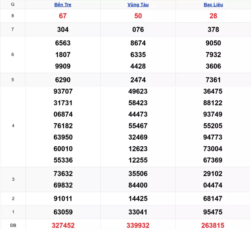 Xem lại kết quả xổ số tuần trước ngày 03/03/2026
