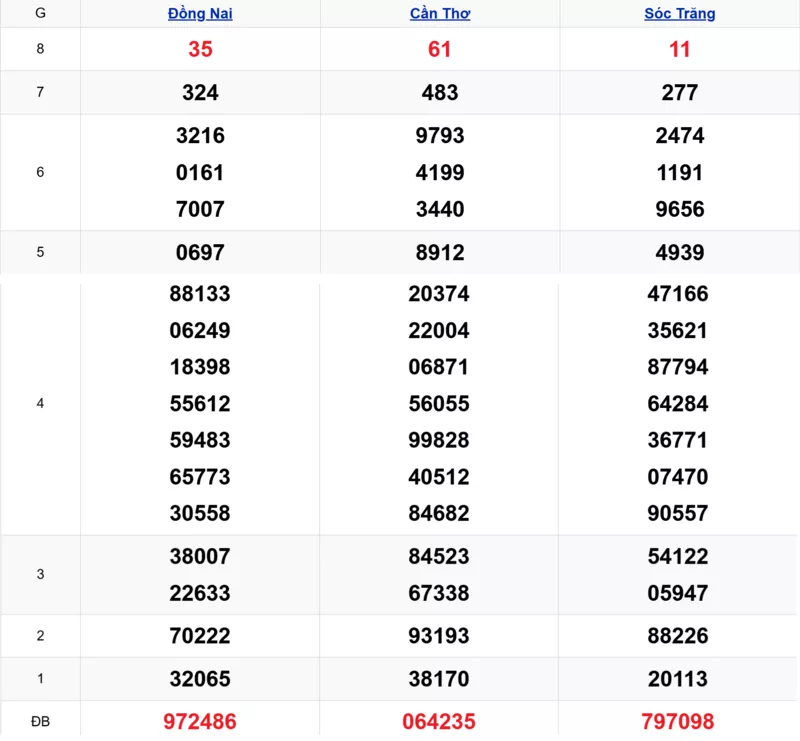 Xem lại kết quả xổ số tuần trước ngày 04/03/2026 