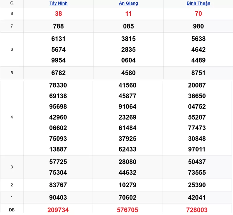 Xem lại kết quả xổ số tuần trước ngày 05/03/2026