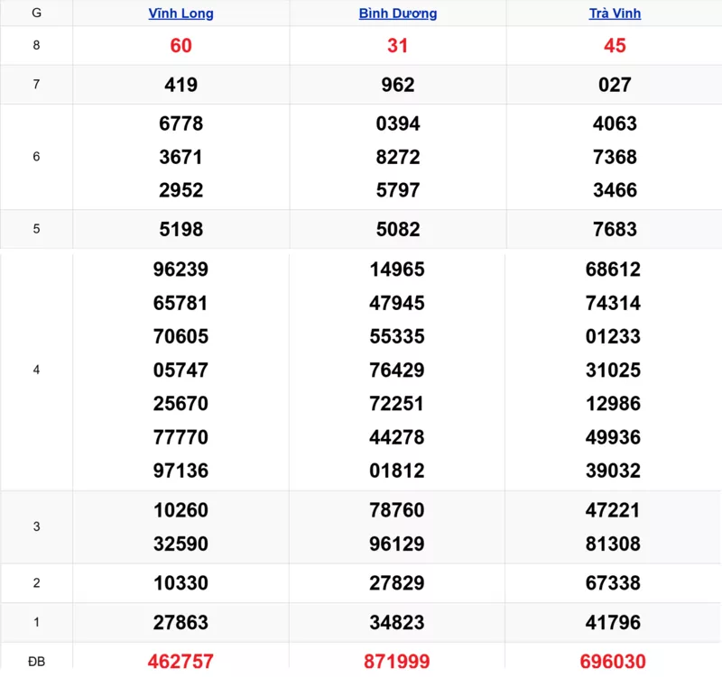 Xem lại kết quả xổ số tuần trước ngày 06/03/2026