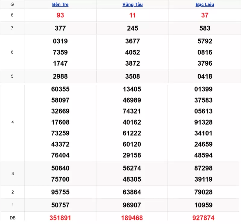 Xem lại kết quả xổ số tuần trước ngày 10/03/2026
