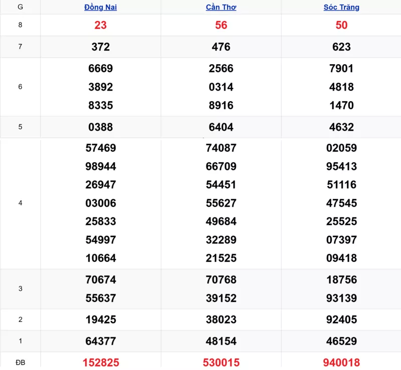 Xem lại kết quả xổ số tuần trước ngày 11/03/2026