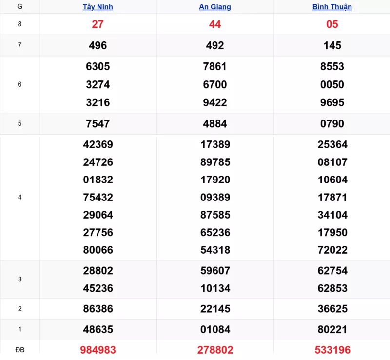 Xem lại kết quả xổ số tuần trước ngày 12/03/2026