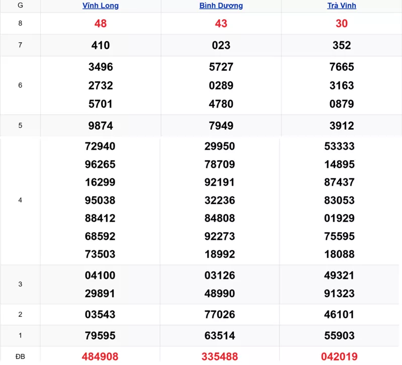 Xem lại kết quả xổ số tuần trước ngày 13/03/2026