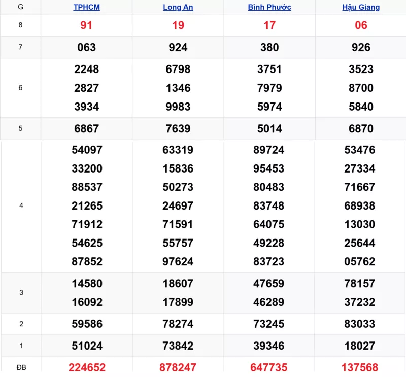 Xem lại kết quả xổ số tuần trước ngày 14/03/2026