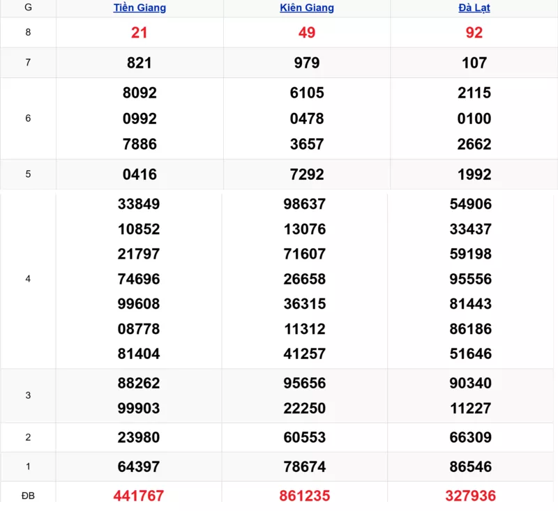 Xem lại kết quả xổ số tuần trước ngày 15/03/2026