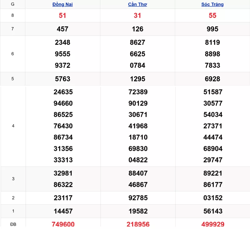 Xem lại kết quả xổ số tuần trước ngày 18/03/2026 