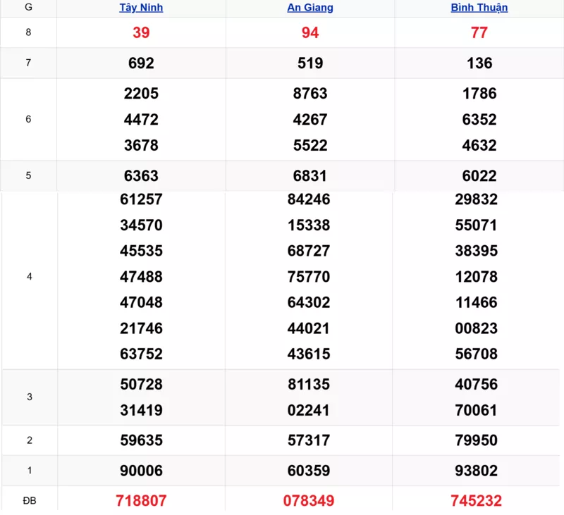 Xem lại kết quả xổ số tuần trước ngày 19/03/2026