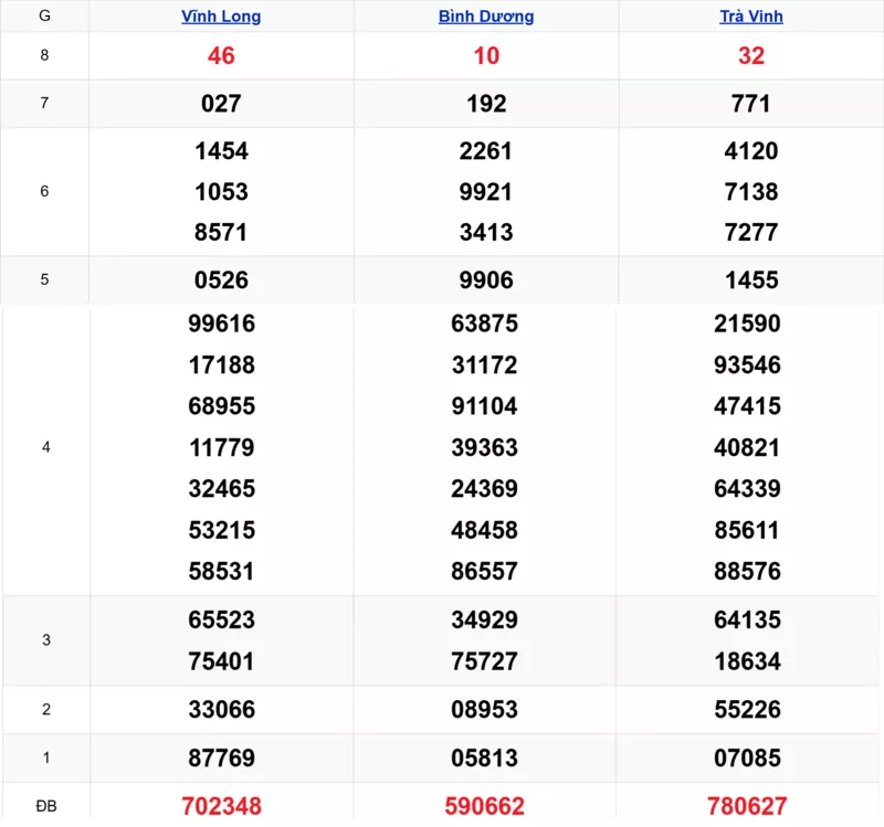 Xem lại kết quả xổ số tuần trước ngày 20/03/2026