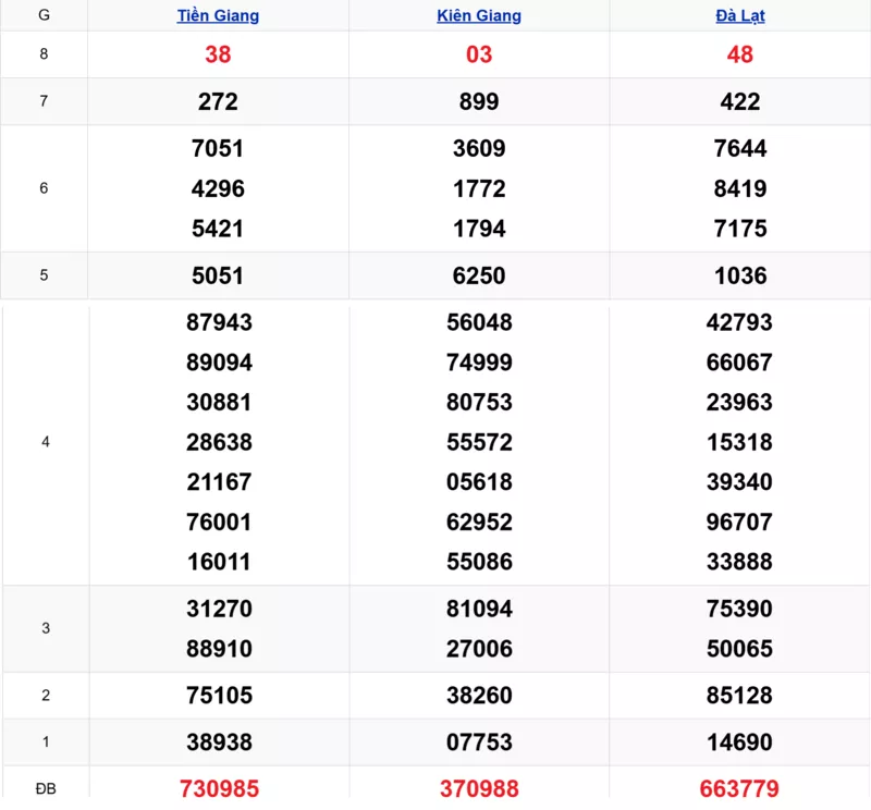 Xem lại kết quả xổ số tuần trước ngày 22/03/2026