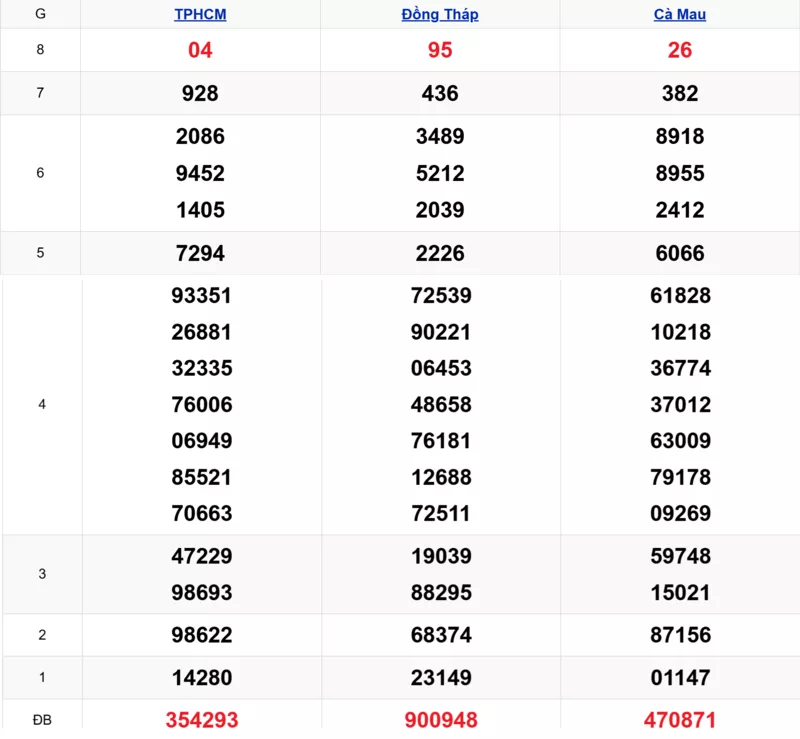 Xem lại kết quả xổ số tuần trước ngày 23/03/2026