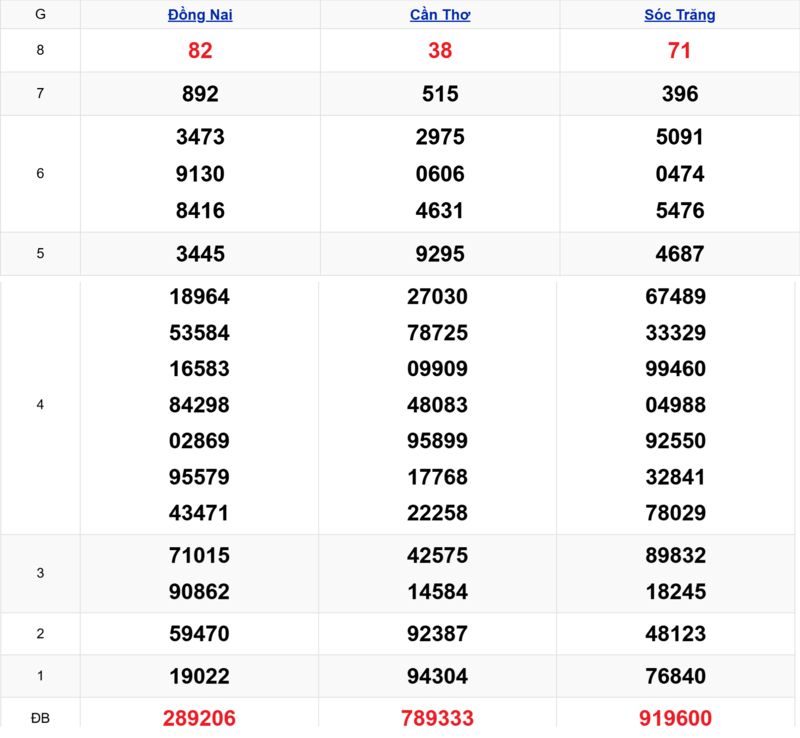 Xem lại kết quả xổ số tuần trước ngày 25/03/2026