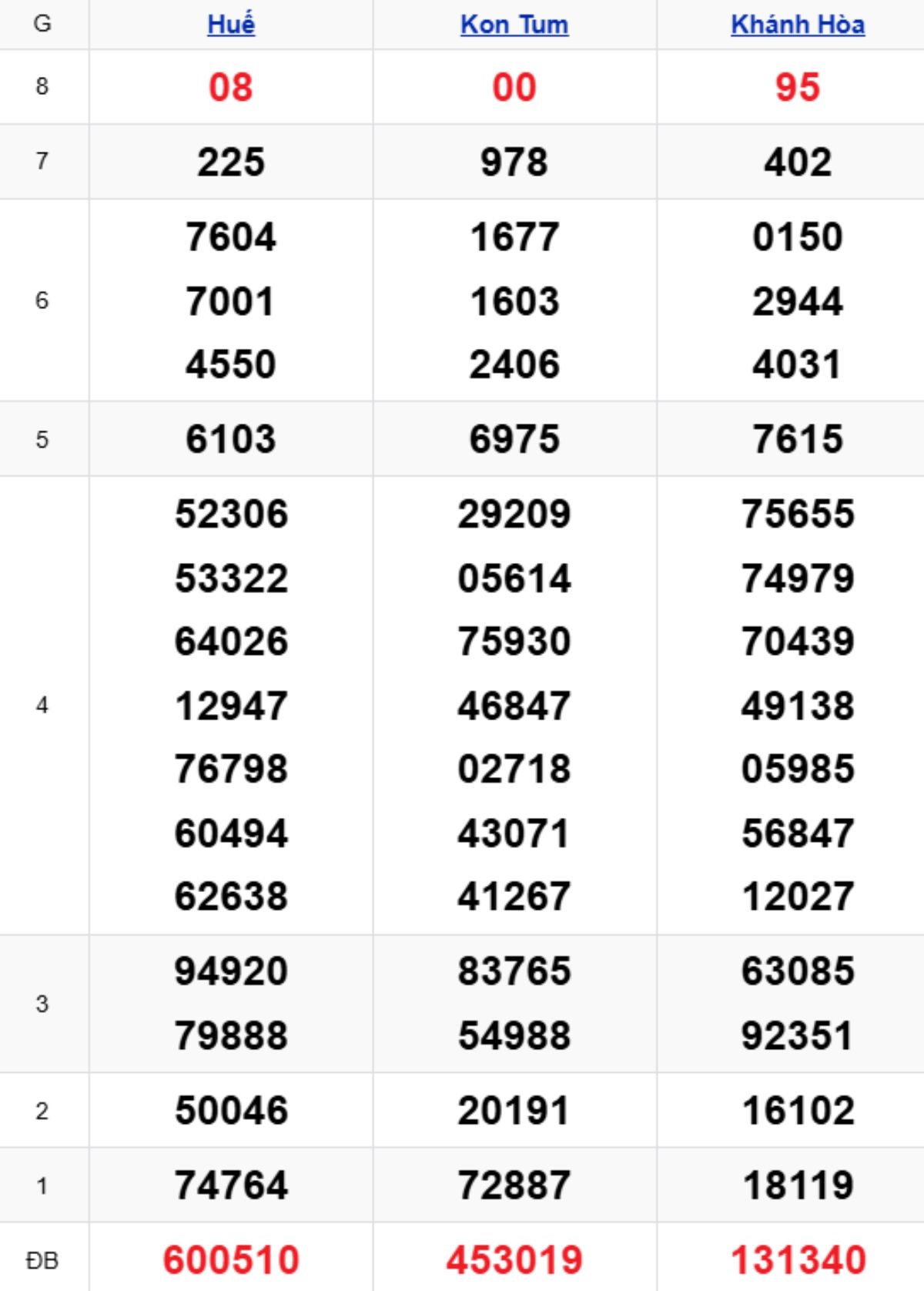 Xem lại KQXSMT kỳ trước 01/03/2026