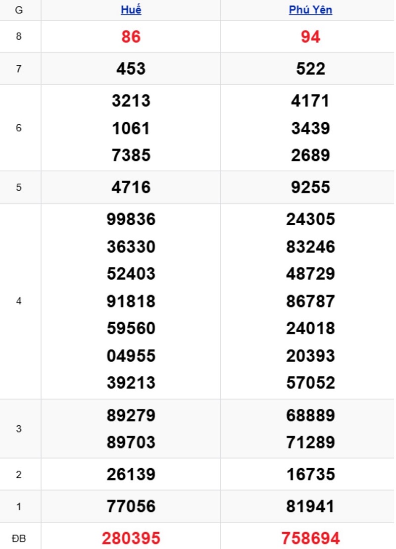 Phân tích kết quả xổ số miền Trung kỳ trước