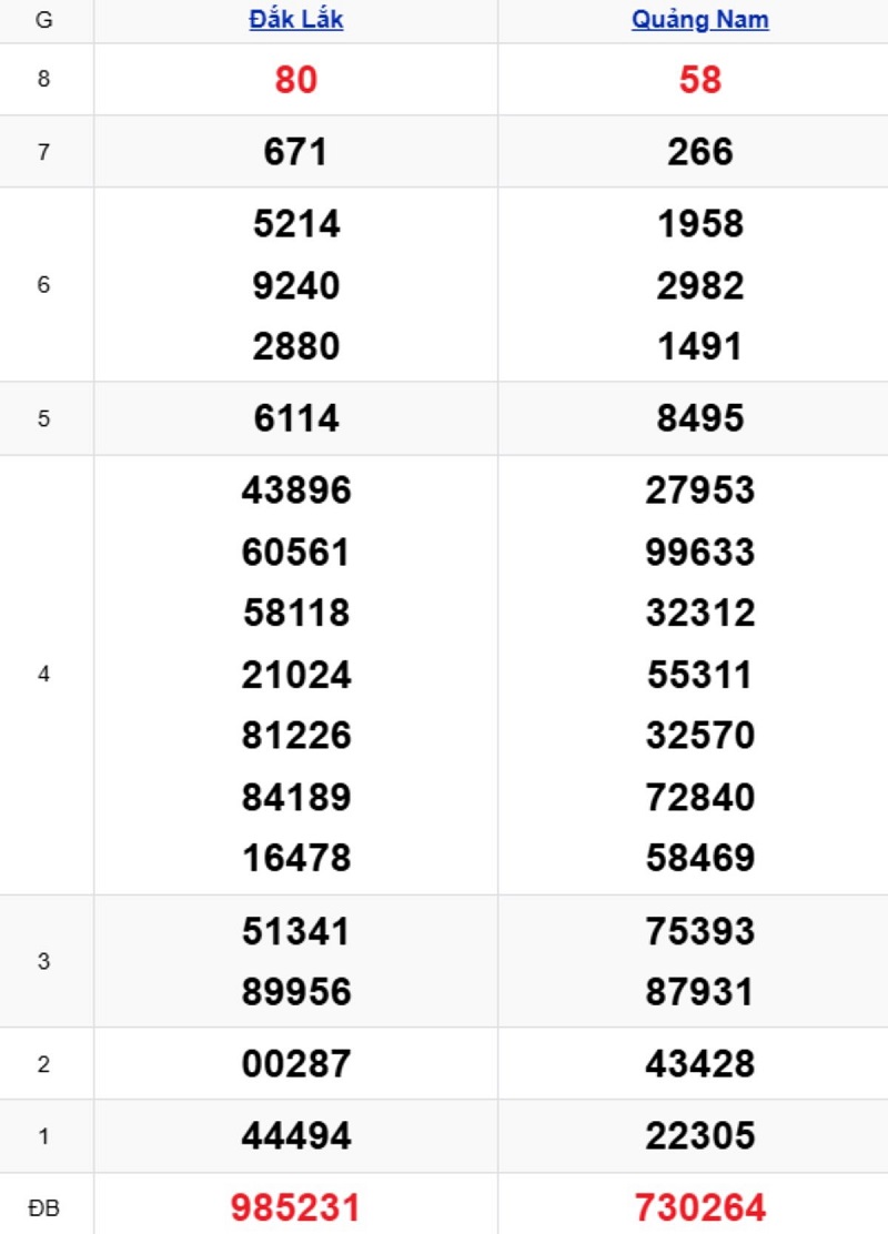 Phân tích kết quả xổ số miền Trung kỳ trước