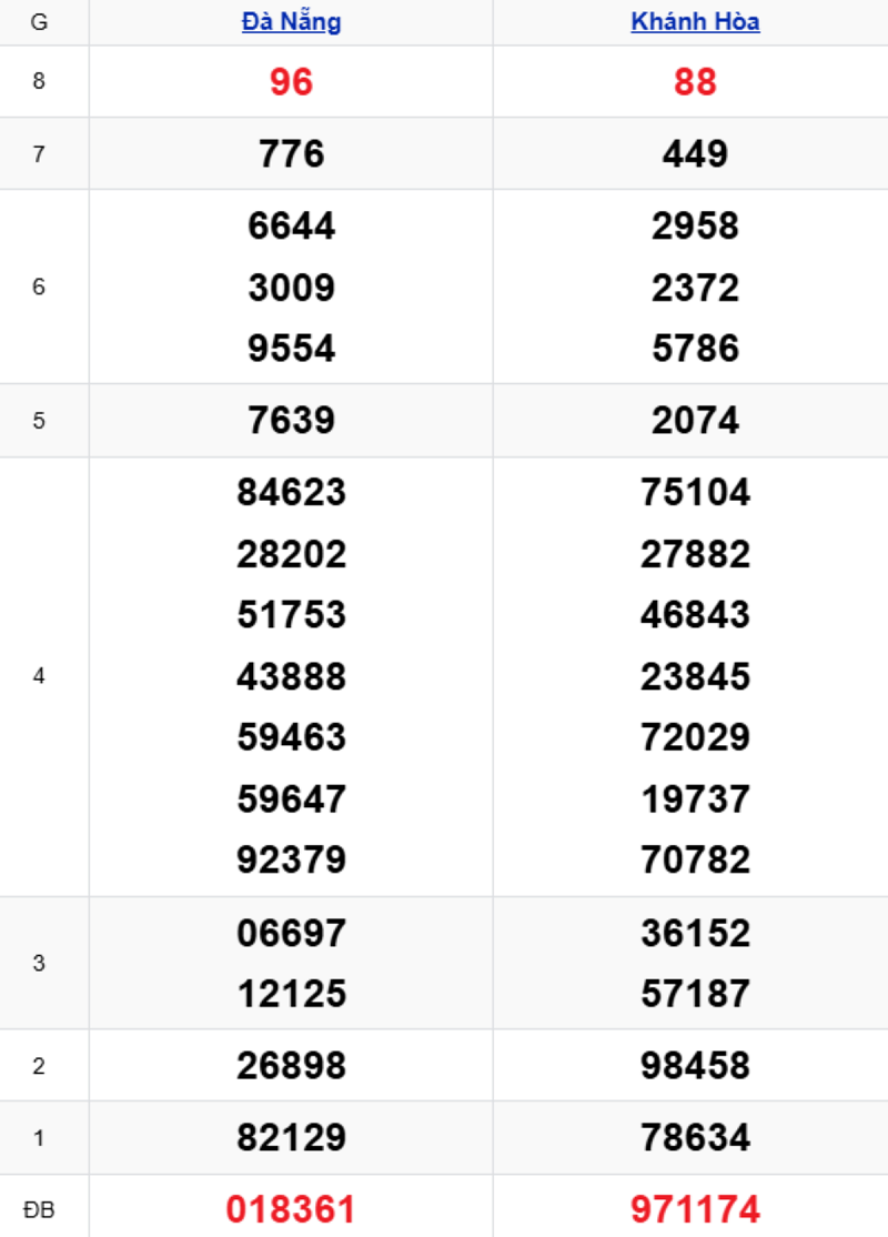Phân tích kết quả xổ số miền Trung kỳ trước