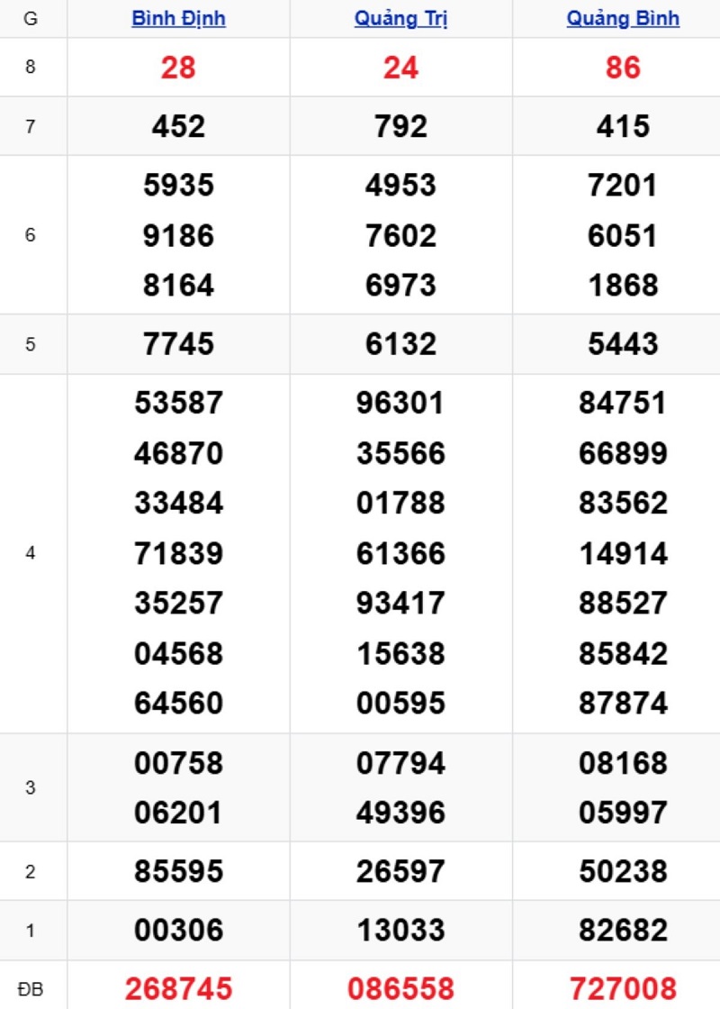 Phân tích kết quả xổ số miền Trung kỳ trước