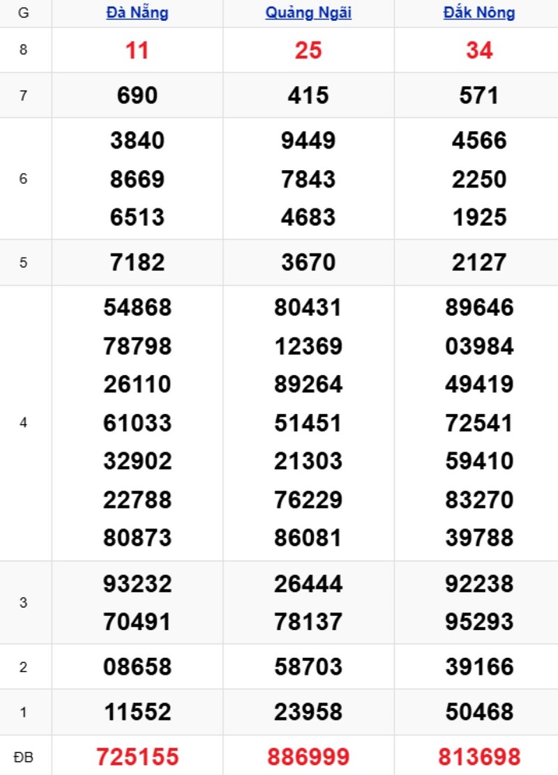 Phân tích kết quả xổ số miền Trung kỳ trước