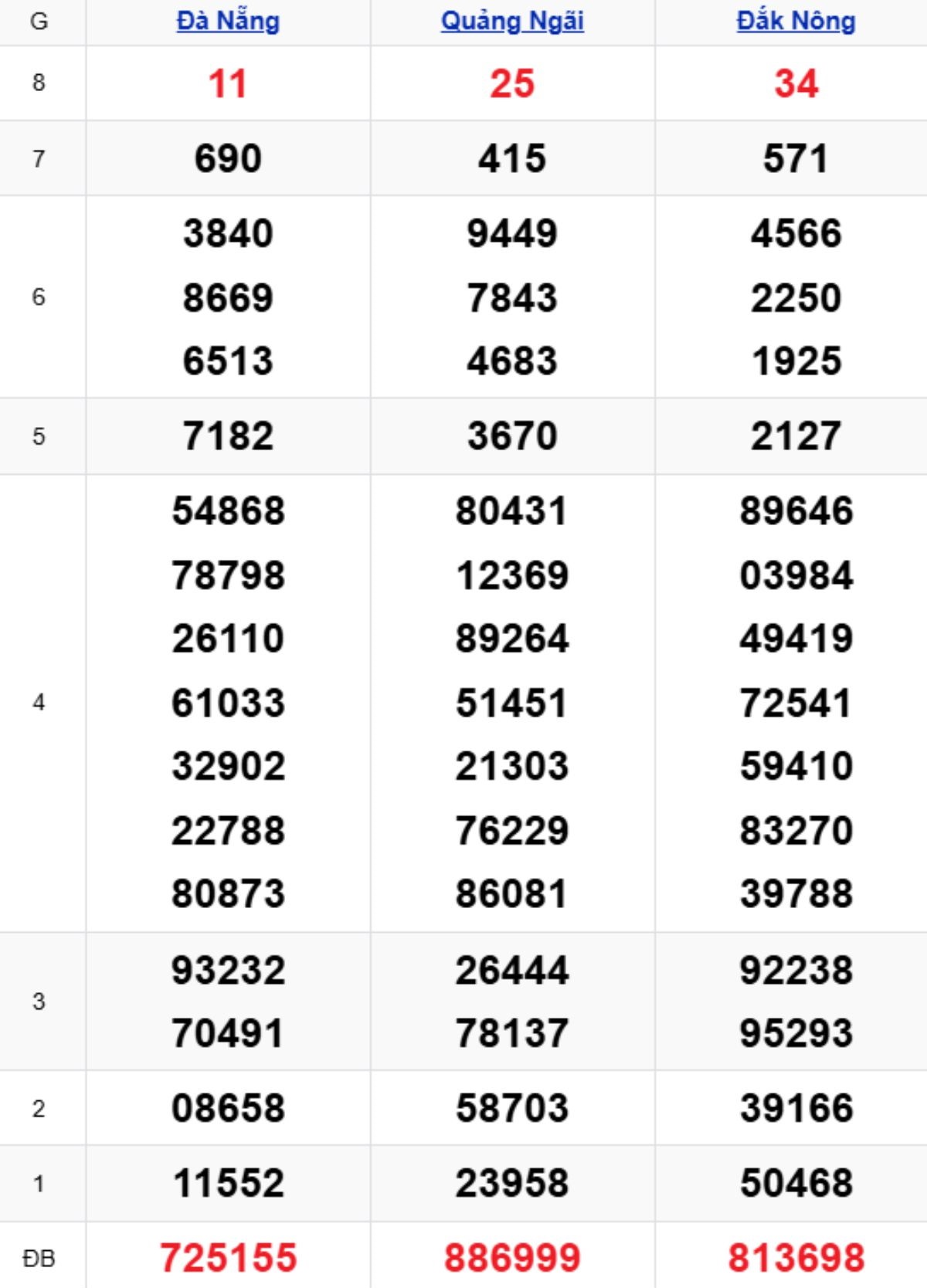 Xem lại KQXSMT kỳ trước 07/03/2026