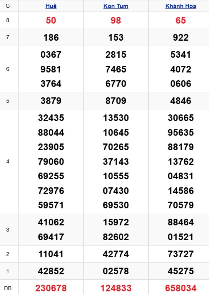 Phân tích kết quả xổ số miền Trung kỳ trước