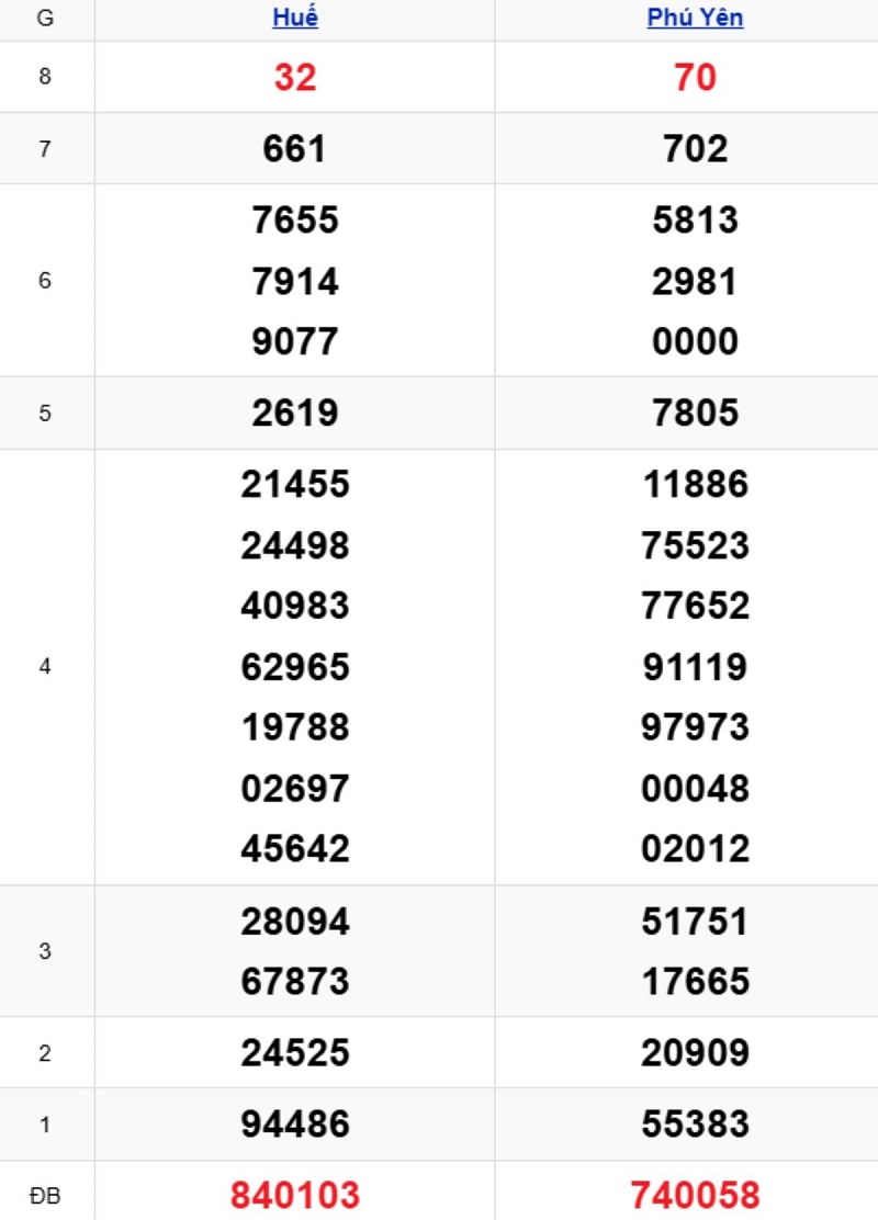 Phân tích kết quả xổ số miền Trung kỳ trước