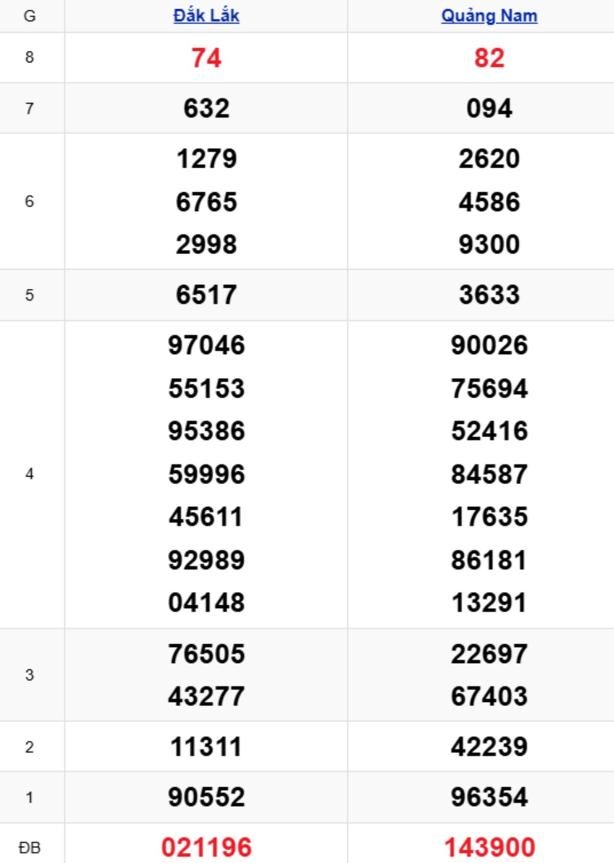 Xem lại KQXSMT kỳ trước 10/03/2026