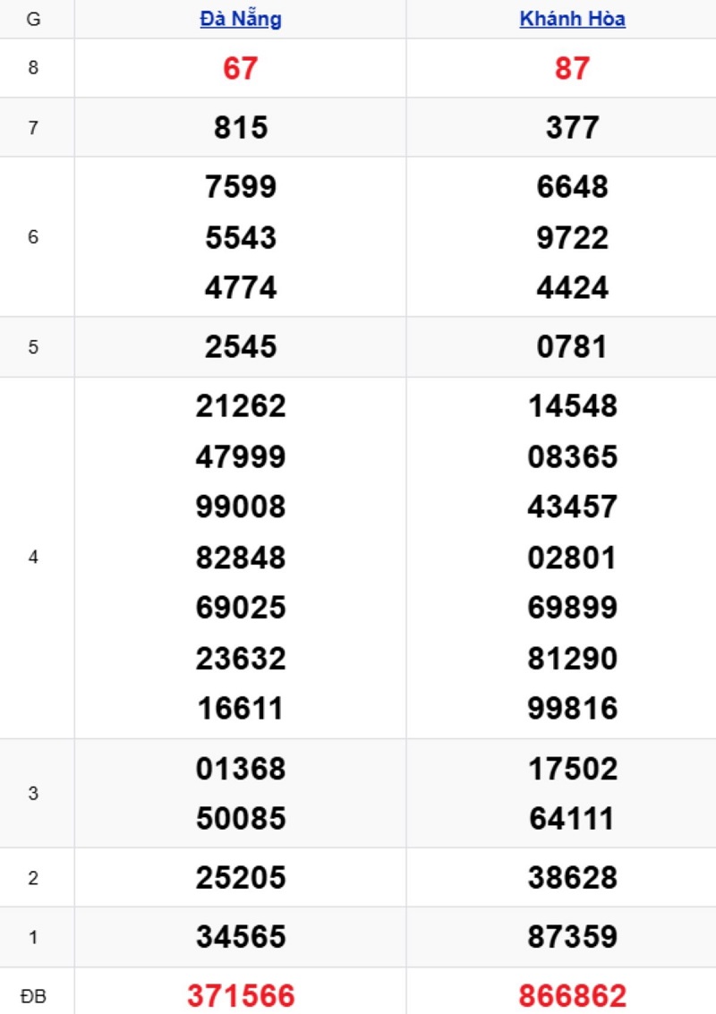 Phân tích kết quả xổ số miền Trung kỳ trước