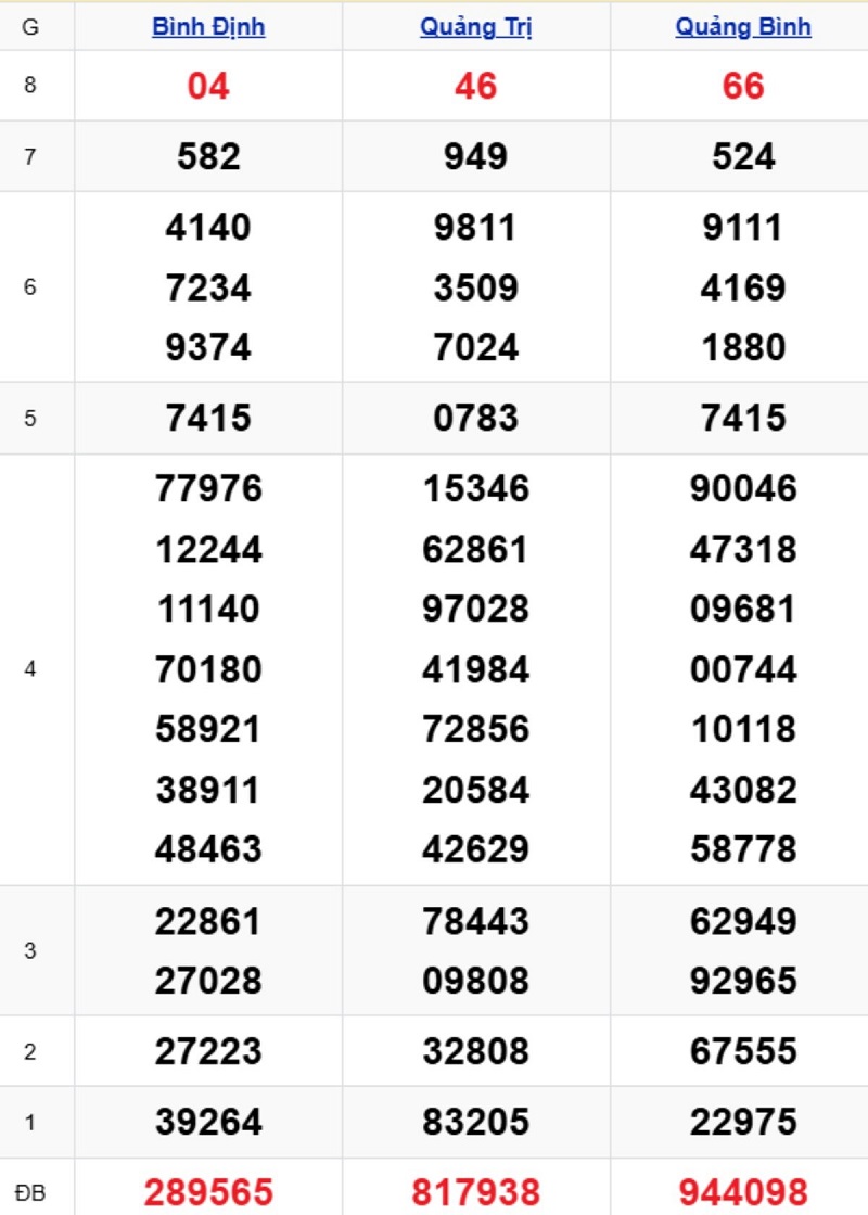 Phân tích kết quả xổ số miền Trung kỳ trước