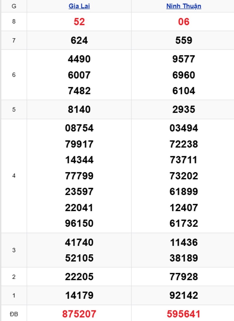 Phân tích kết quả xổ số miền Trung kỳ trước
