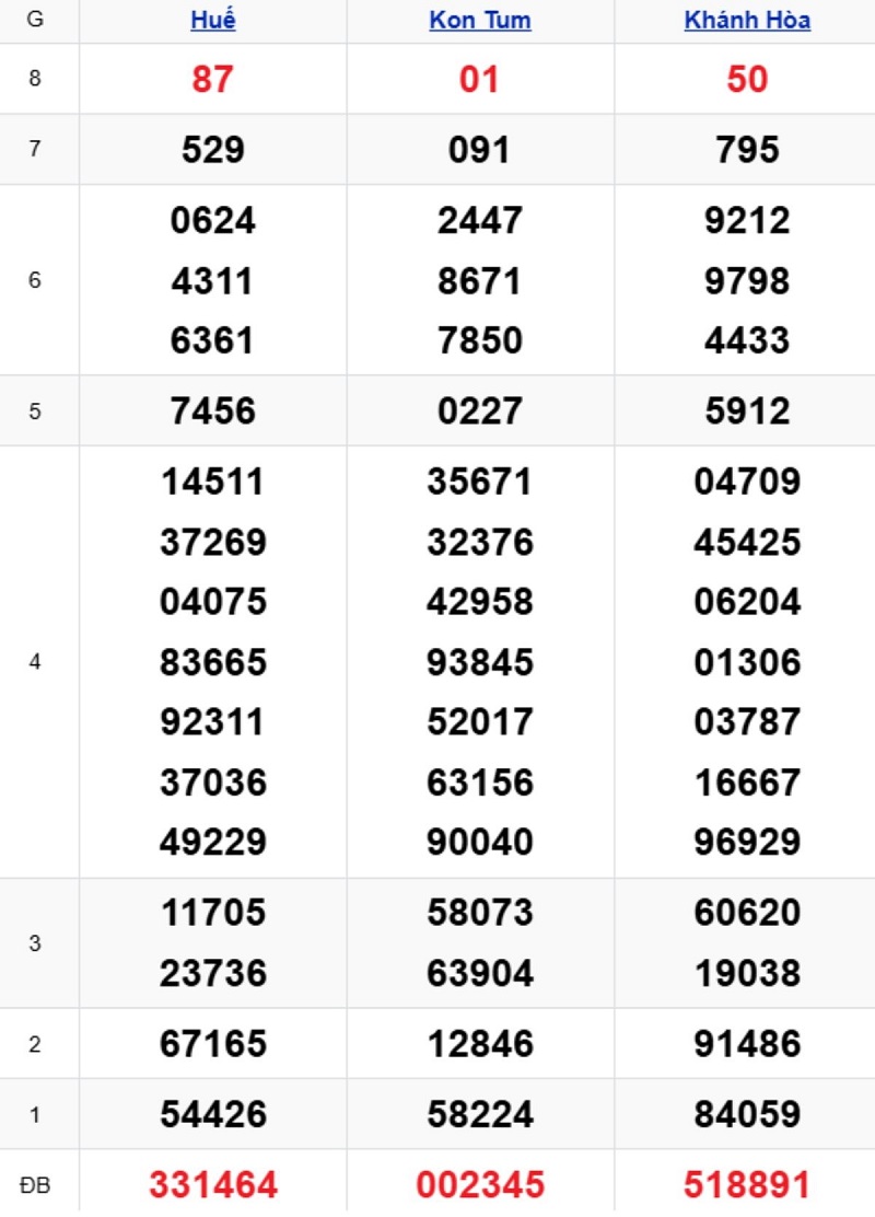 Phân tích kết quả xổ số miền Trung kỳ trước