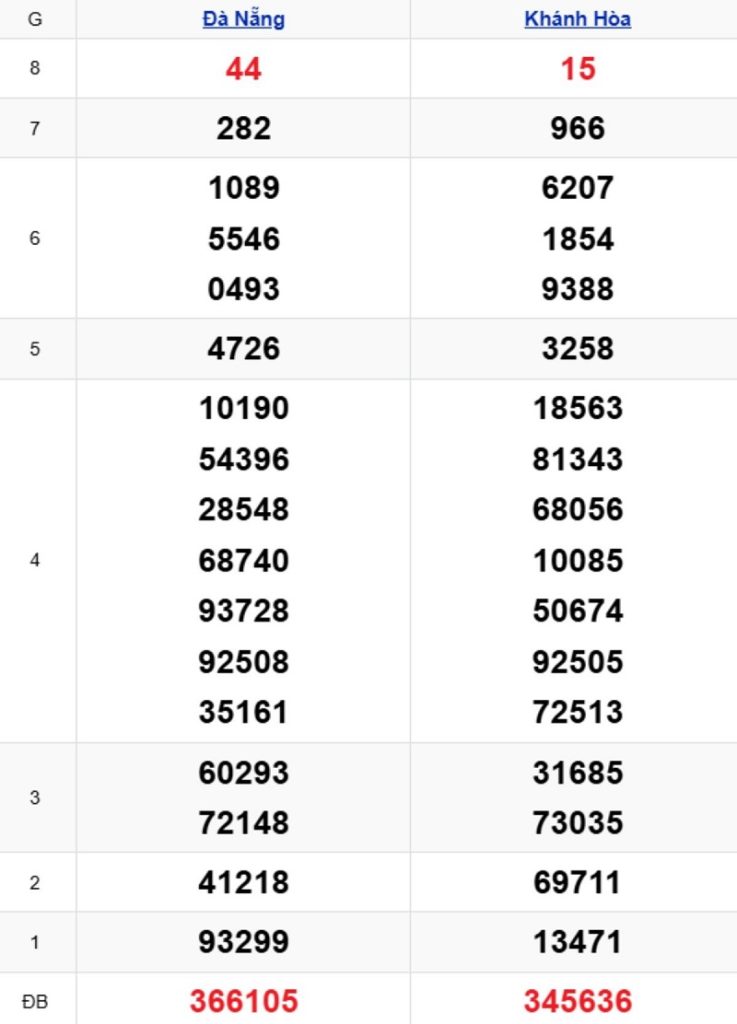 Phân tích kết quả xổ số miền Trung kỳ trước