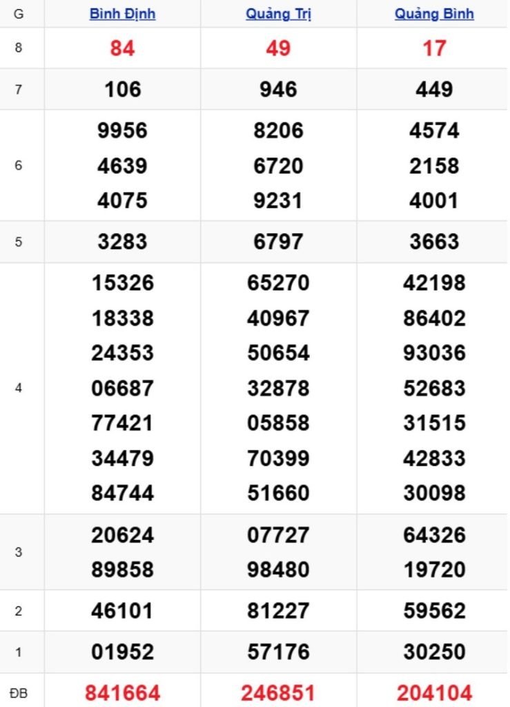 Phân tích kết quả xổ số miền Trung kỳ trước