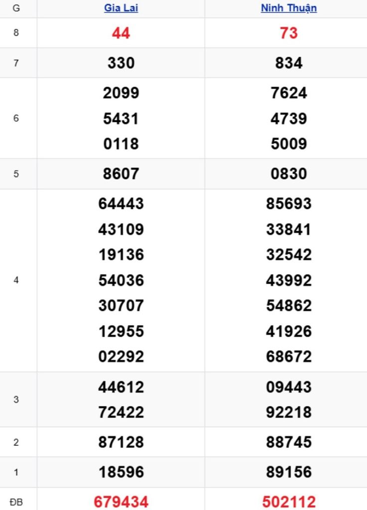 Phân tích kết quả xổ số miền Trung kỳ trước