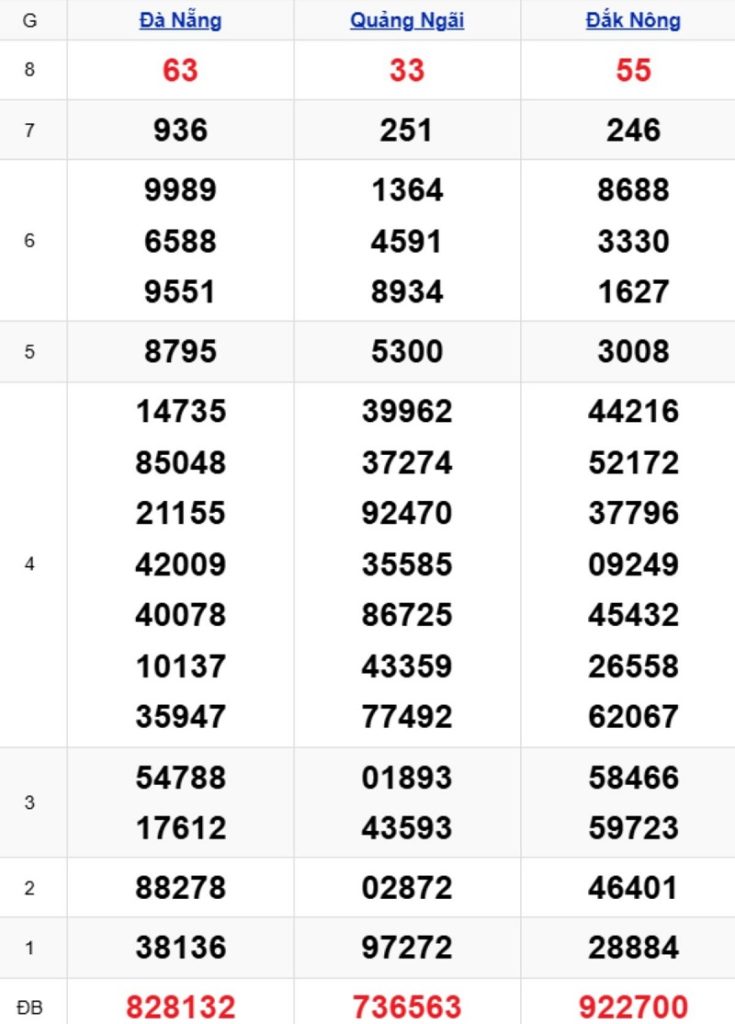 Phân tích kết quả xổ số miền Trung kỳ trước