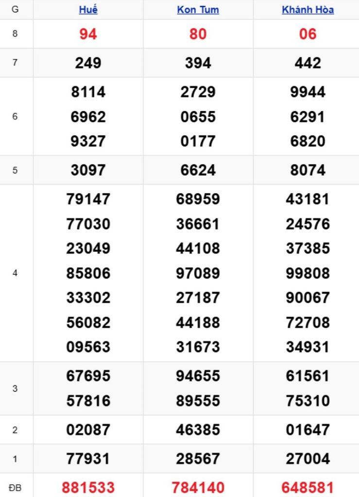 Phân tích kết quả xổ số miền Trung kỳ trước