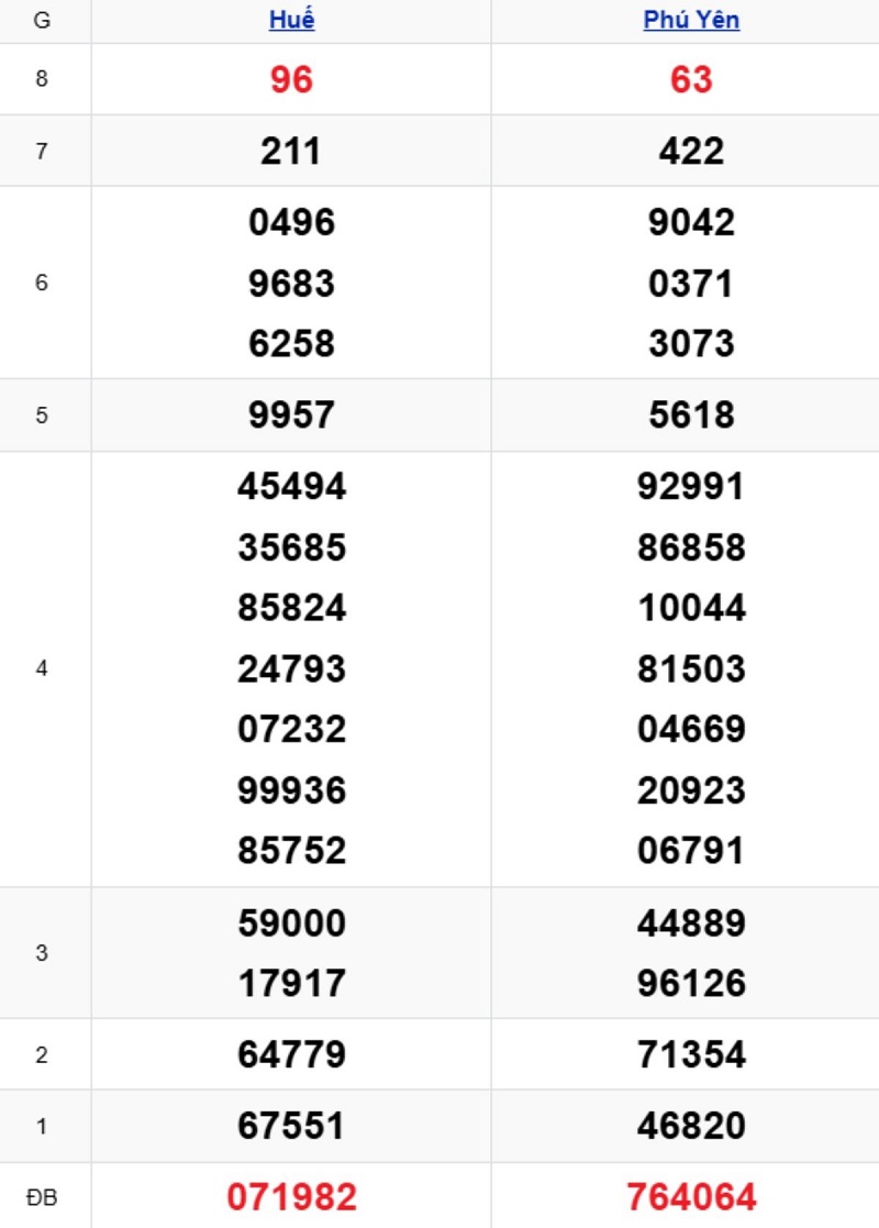 Phân tích kết quả xổ số miền Trung kỳ trước