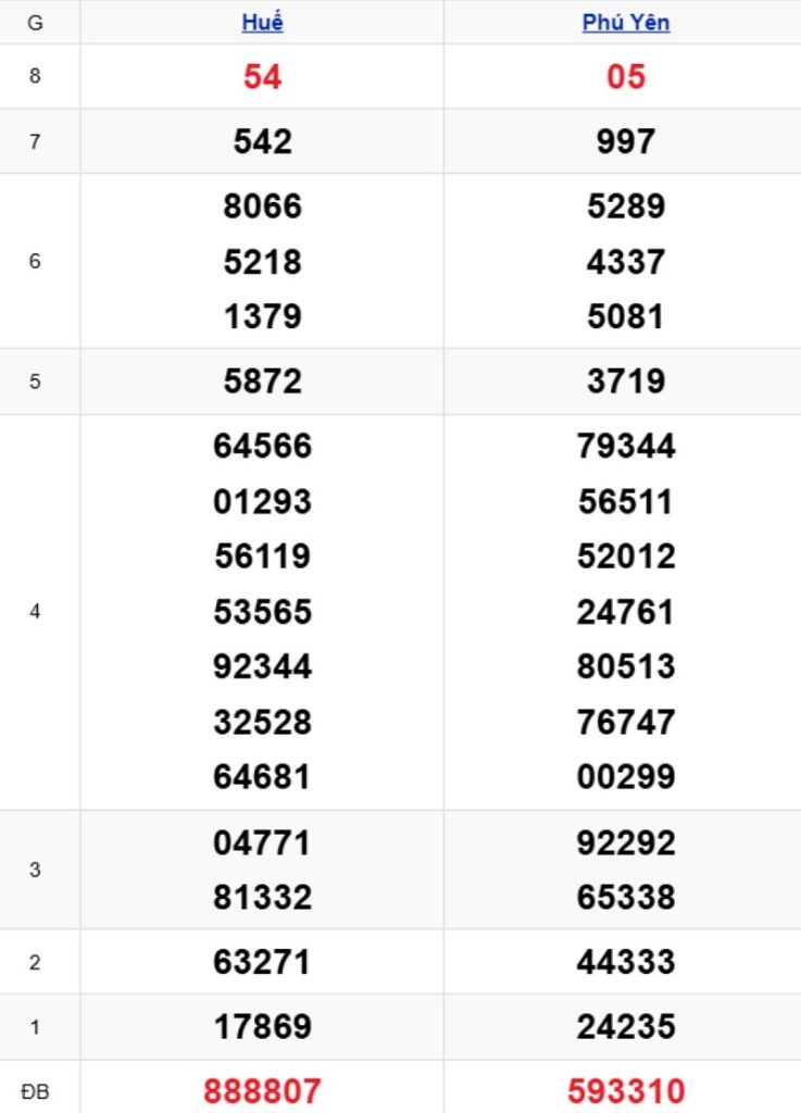 Phân tích kết quả xổ số miền Trung kỳ trước
