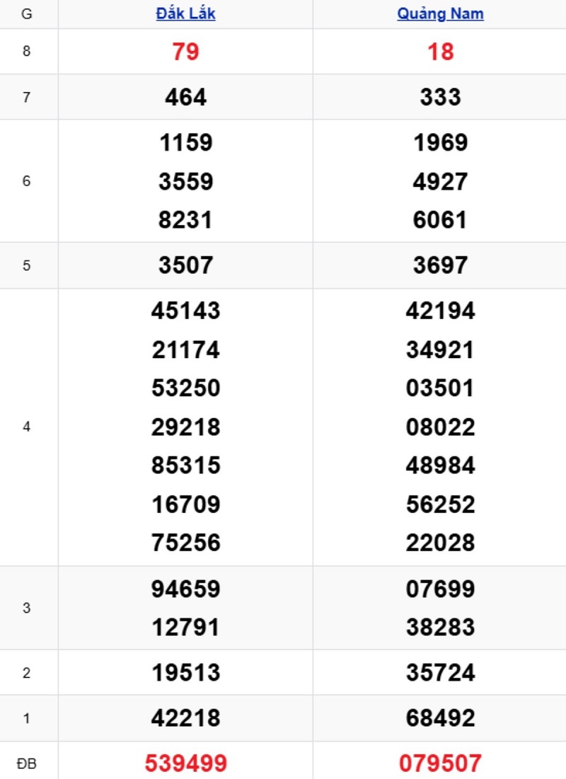 Phân tích kết quả xổ số miền Trung kỳ trước