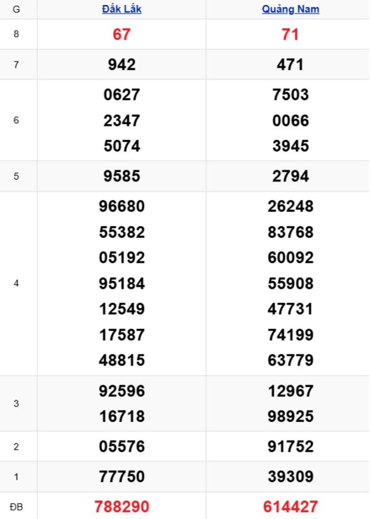 Phân tích kết quả xổ số miền Trung kỳ trước