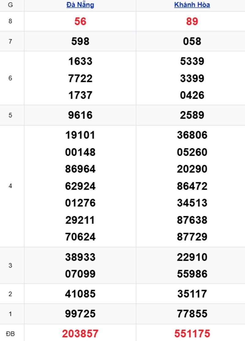 Phân tích kết quả xổ số miền Trung kỳ trước