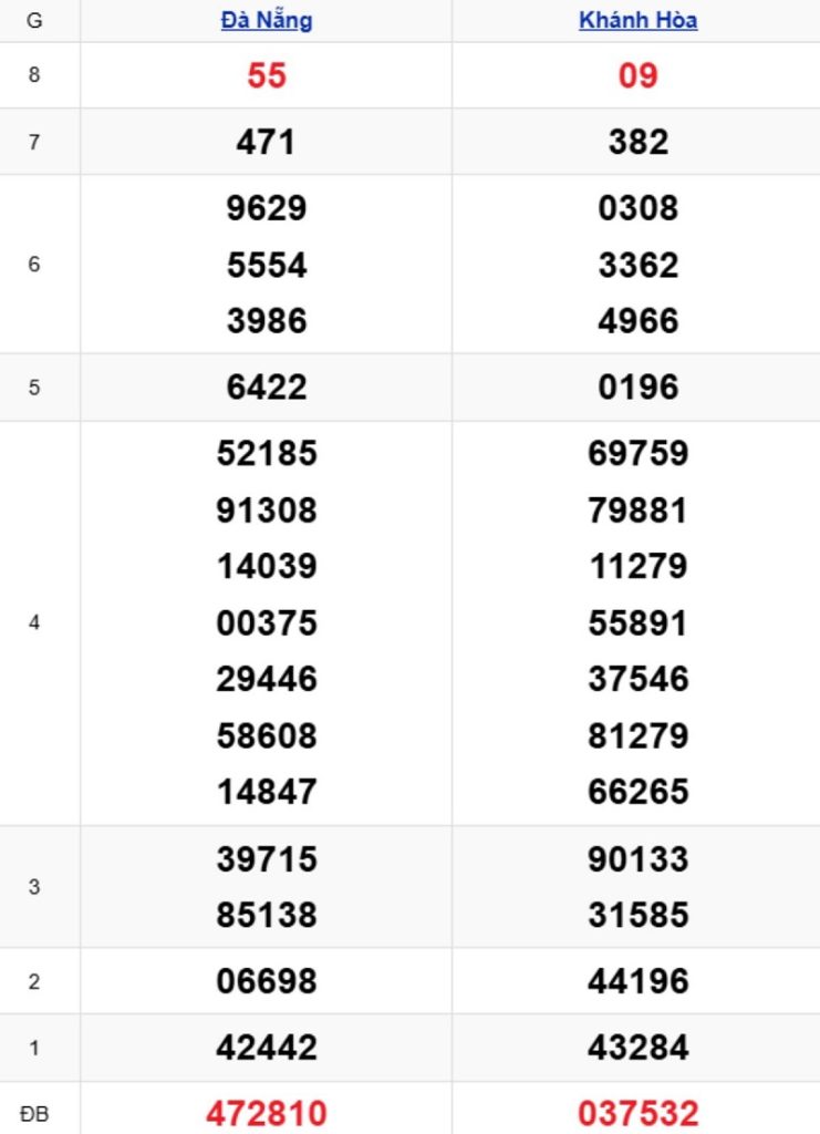 Phân tích kết quả xổ số miền Trung kỳ trước