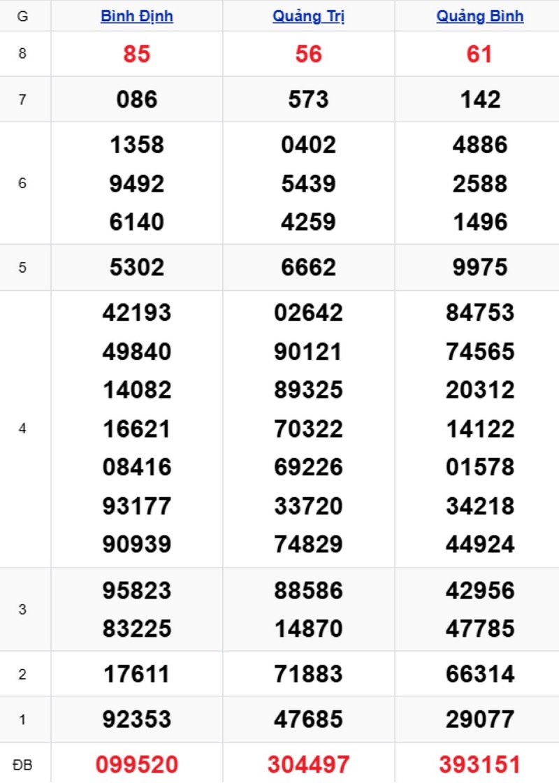 Phân tích kết quả xổ số miền Trung kỳ trước