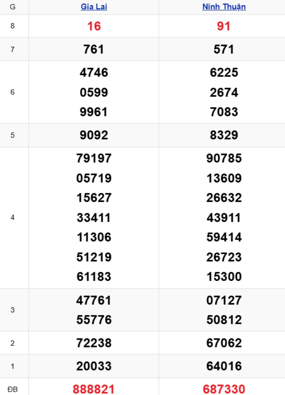 Xem lại KQXSMT kỳ trước 27/02/2026
