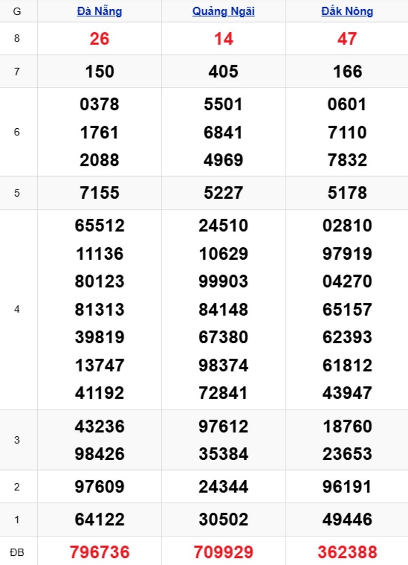 Phân tích kết quả xổ số miền Trung kỳ trước