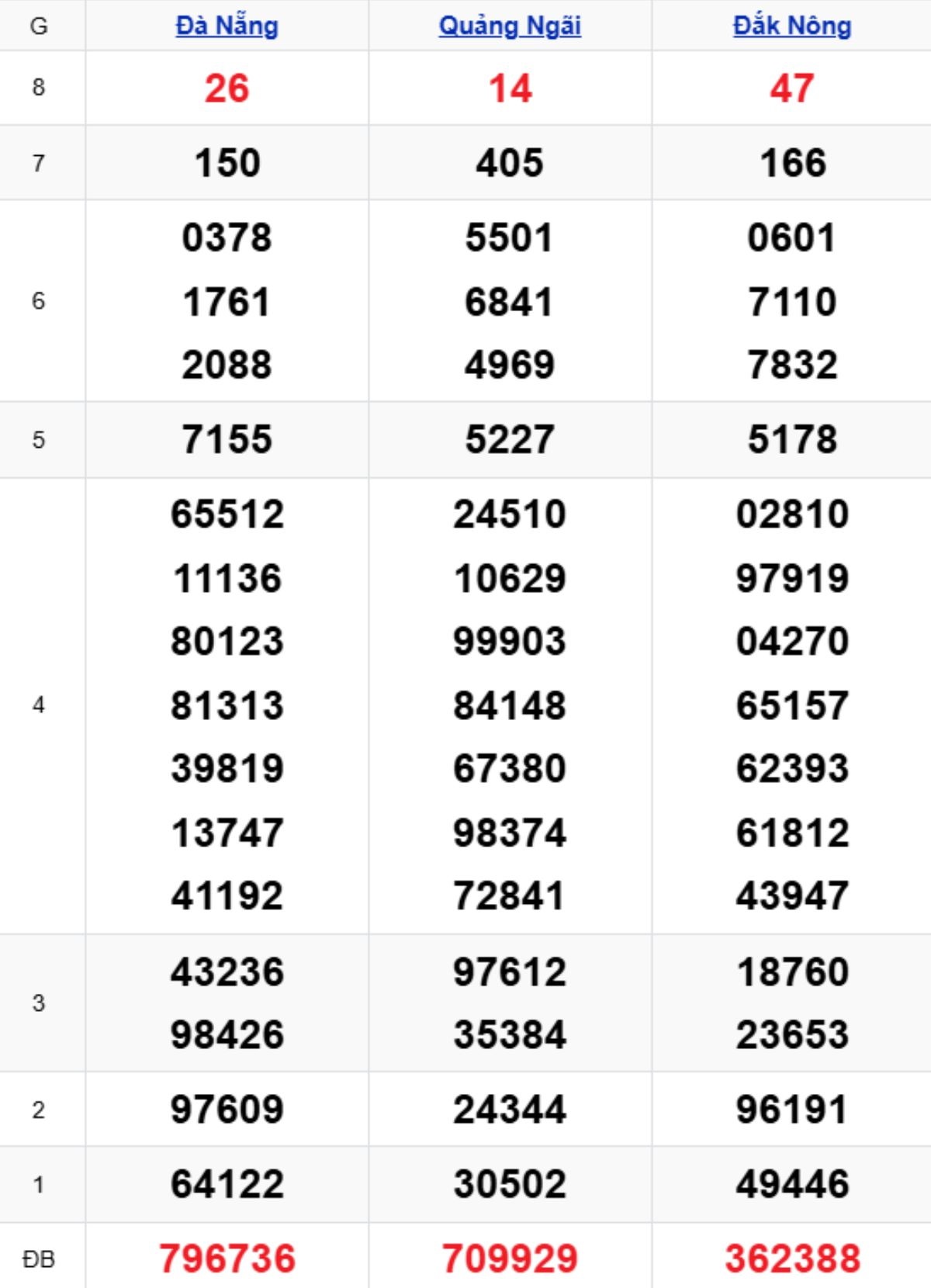 Xem lại KQXSMT kỳ trước 28/02/2026