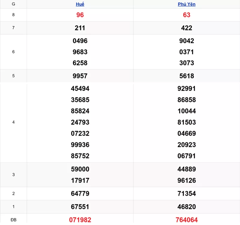 Xem lại kết quả xổ số miền Trung tuần trước ngày 23/02/2026