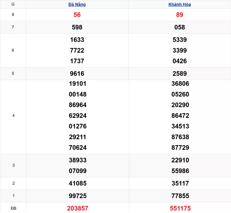 Xem lại kết quả xổ số miền Trung tuần trước ngày 25/02/2026