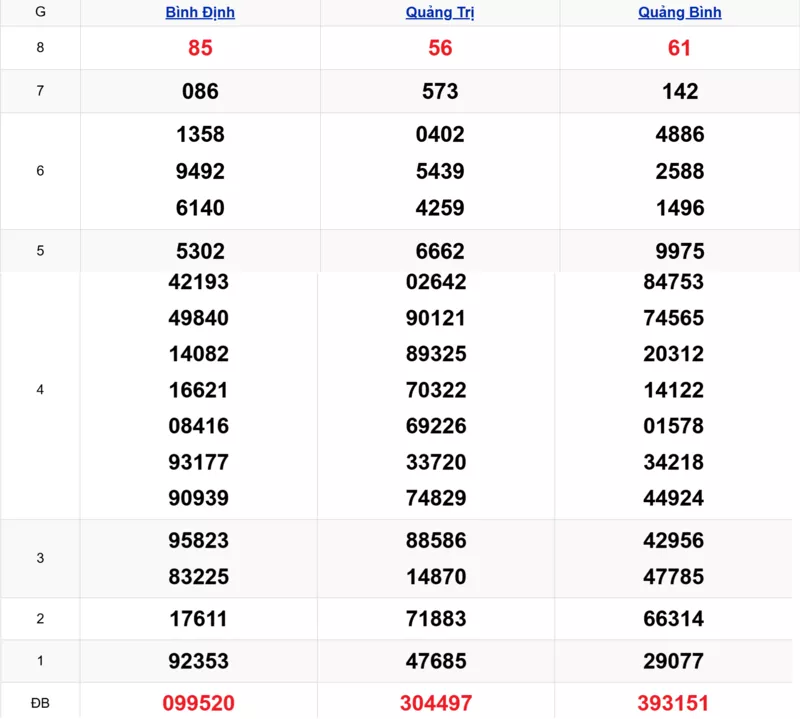 Xem lại kết quả xổ số miền Trung tuần trước ngày 26/02/2026