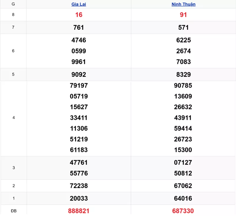 Xem lại kết quả xổ số miền Trung tuần trước ngày 27/02/2026